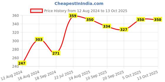 myntra.com Mast & Harbour Printed Drop-Shoulder Sleeves Pure Cotton T-shirt mast & harbour Price History Graph from 12 Aug 2024 to 12 Oct 2025