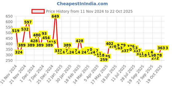 myntra.com Mast & Harbour Printed Drop-Shoulder Sleeves Pure Cotton T-shirt mast & harbour Price History Graph from 11 Nov 2024 to 21 Oct 2025
