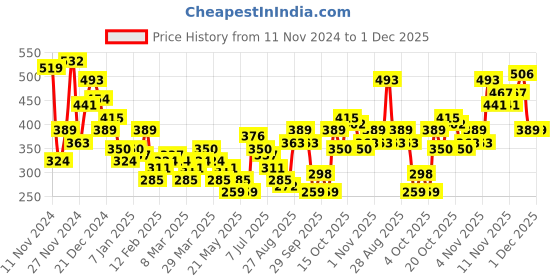 myntra.com Mast & Harbour Printed Drop-Shoulder Sleeves Pure Cotton T-shirt mast & harbour Price History Graph from 11 Nov 2024 to 30 Nov 2025