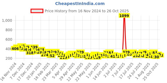 myntra.com Mast & Harbour Printed Drop-Shoulder Sleeves Pure Cotton T-shirt mast & harbour Price History Graph from 16 Nov 2024 to 26 Oct 2025