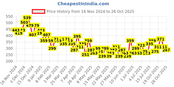 myntra.com Mast & Harbour Printed Drop-Shoulder Sleeves Pure Cotton T-shirt mast & harbour Price History Graph from 16 Nov 2024 to 26 Oct 2025