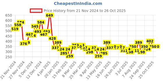 myntra.com Mast & Harbour Printed Drop-Shoulder Sleeves Pure Cotton T-shirt mast & harbour Price History Graph from 21 Nov 2024 to 24 Oct 2025