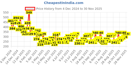 myntra.com Mast & Harbour Printed Drop-Shoulder Sleeves Pure Cotton T-shirt mast & harbour Price History Graph from 4 Dec 2024 to 30 Nov 2025