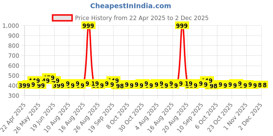 myntra.com Mast & Harbour Printed Drop-Shoulder Sleeves Pure Cotton T-shirt mast & harbour Price History Graph from 22 Apr 2025 to 1 Dec 2025
