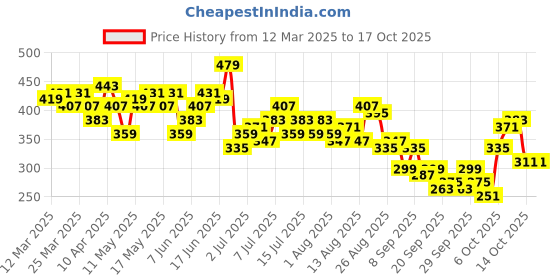 myntra.com Mast & Harbour Printed Drop-Shoulder Sleeves Pure Cotton T-shirt mast & harbour Price History Graph from 12 Mar 2025 to 16 Oct 2025