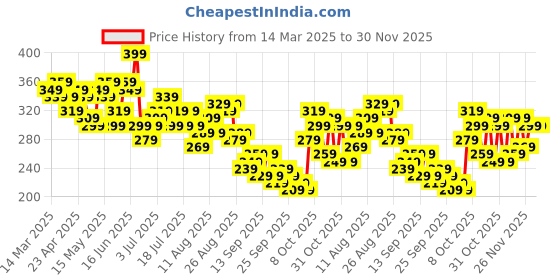 myntra.com Mast & Harbour Printed Drop-Shoulder Sleeves Pure Cotton T-shirt mast & harbour Price History Graph from 14 Mar 2025 to 30 Nov 2025
