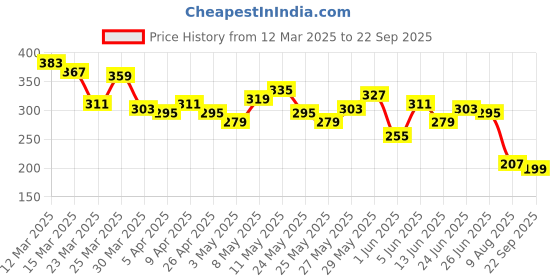 myntra.com Mast & Harbour Printed Drop-Shoulder Sleeves Pure Cotton T-shirt mast & harbour Price History Graph from 12 Mar 2025 to 22 Sep 2025