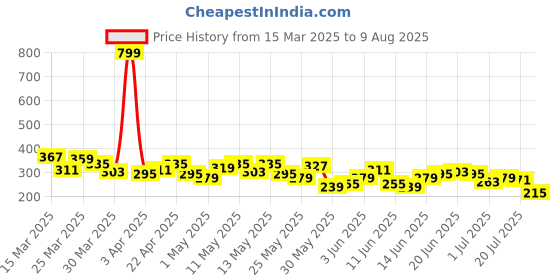 myntra.com Mast & Harbour Printed Drop-Shoulder Sleeves Pure Cotton T-shirt mast & harbour Price History Graph from 15 Mar 2025 to 9 Aug 2025