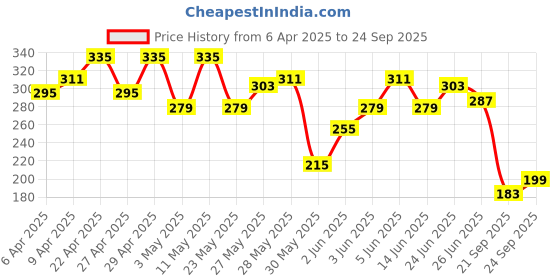myntra.com Mast & Harbour Printed Drop-Shoulder Sleeves Pure Cotton T-shirt mast & harbour Price History Graph from 6 Apr 2025 to 24 Sep 2025