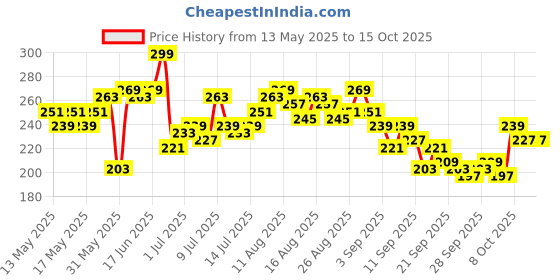 myntra.com Mast & Harbour Printed Drop-Shoulder Sleeves Pure Cotton T-shirt mast & harbour Price History Graph from 13 May 2025 to 14 Oct 2025