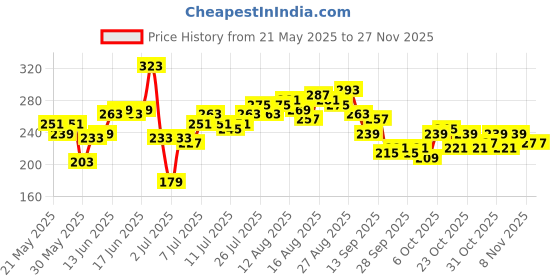 myntra.com Mast & Harbour Printed Drop-Shoulder Sleeves Pure Cotton T-shirt mast & harbour Price History Graph from 21 May 2025 to 25 Nov 2025