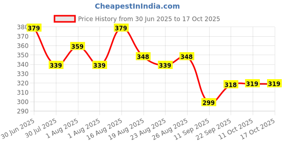 myntra.com Mast & Harbour Printed Drop-Shoulder Sleeves Pure Cotton T-shirt mast & harbour Price History Graph from 30 Jun 2025 to 16 Oct 2025
