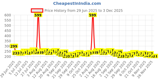 myntra.com Mast & Harbour Printed Drop-Shoulder Sleeves Pure Cotton T-shirt mast & harbour Price History Graph from 29 Jun 2025 to 2 Dec 2025