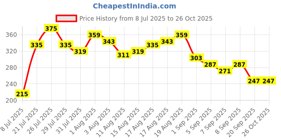 myntra.com Mast & Harbour Printed Drop-Shoulder Sleeves Pure Cotton T-shirt mast & harbour Price History Graph from 8 Jul 2025 to 26 Oct 2025