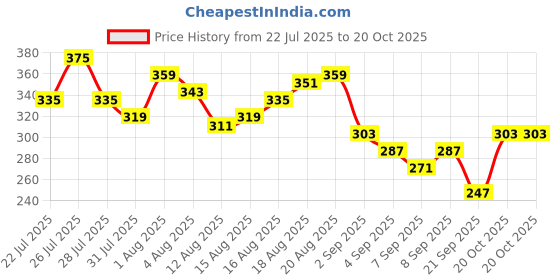 myntra.com Mast & Harbour Printed Drop-Shoulder Sleeves Pure Cotton T-shirt mast & harbour Price History Graph from 22 Jul 2025 to 20 Oct 2025