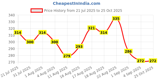 myntra.com Mast & Harbour Printed Drop-Shoulder Sleeves Pure Cotton T-shirt mast & harbour Price History Graph from 21 Jul 2025 to 25 Oct 2025