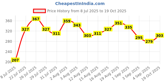 myntra.com Mast & Harbour Printed Drop-Shoulder Sleeves Pure Cotton T-shirt mast & harbour Price History Graph from 8 Jul 2025 to 19 Oct 2025