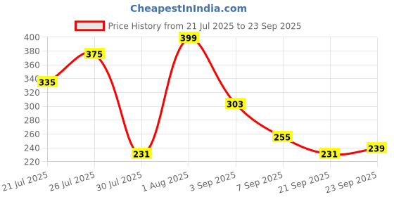 myntra.com Mast & Harbour Printed Drop-Shoulder Sleeves Pure Cotton T-shirt mast & harbour Price History Graph from 21 Jul 2025 to 23 Sep 2025