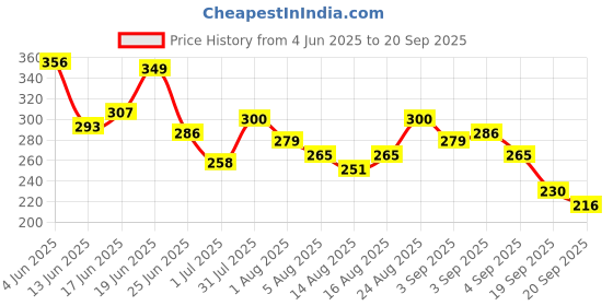 myntra.com Mast & Harbour Printed Drop-Shoulder Sleeves Relaxed Cotton T-shirt mast & harbour Price History Graph from 4 Jun 2025 to 20 Sep 2025