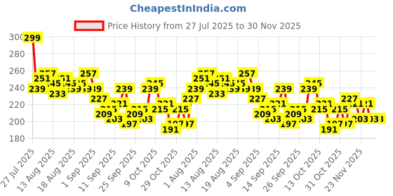 myntra.com Mast & Harbour Printed Drop-Shoulder Sleeves Relaxed Cotton T-shirt mast & harbour Price History Graph from 27 Jul 2025 to 30 Nov 2025