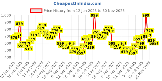 myntra.com Mast & Harbour Printed Drop-Shoulder Sleeves Relaxed Fit Casual Shirt mast & harbour Price History Graph from 12 Jun 2025 to 30 Nov 2025