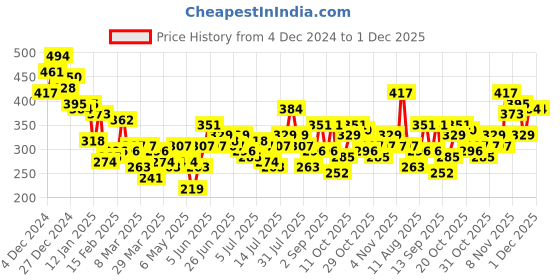 myntra.com Mast & Harbour Printed Drop-Shoulder Sleeves Relaxed Fit Pure Cotton T-shirt mast & harbour Price History Graph from 4 Dec 2024 to 30 Nov 2025