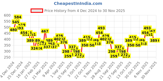 myntra.com Mast & Harbour Printed Drop-Shoulder Sleeves Relaxed Fit Pure Cotton T-shirt mast & harbour Price History Graph from 4 Dec 2024 to 30 Nov 2025