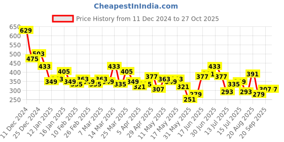 myntra.com Mast & Harbour Printed Drop-Shoulder Sleeves Relaxed Fit Pure Cotton T-shirt mast & harbour Price History Graph from 11 Dec 2024 to 27 Oct 2025