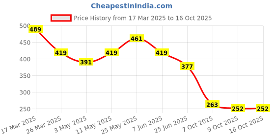 myntra.com Mast & Harbour Printed Drop-Shoulder Sleeves Relaxed Fit Pure Cotton T-shirt mast & harbour Price History Graph from 17 Mar 2025 to 15 Oct 2025