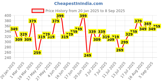 myntra.com Mast & Harbour Printed Drop-Shoulder Sleeves Relaxed Fit T-shirt mast & harbour Price History Graph from 20 Jan 2025 to 8 Sep 2025