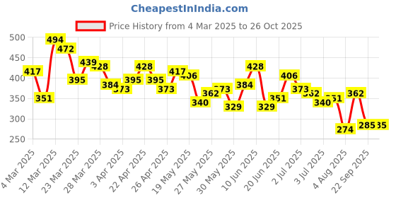 myntra.com Mast & Harbour Printed Drop-Shoulder Sleeves Relaxed Fit T-shirt mast & harbour Price History Graph from 4 Mar 2025 to 25 Oct 2025