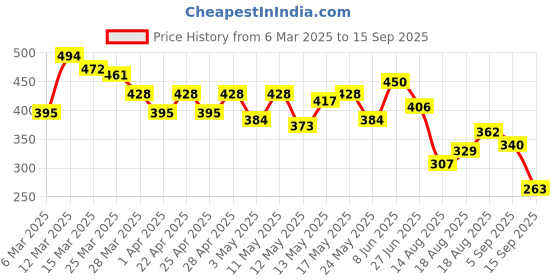 myntra.com Mast & Harbour Printed Drop-Shoulder Sleeves Relaxed Fit T-shirt mast & harbour Price History Graph from 6 Mar 2025 to 15 Sep 2025