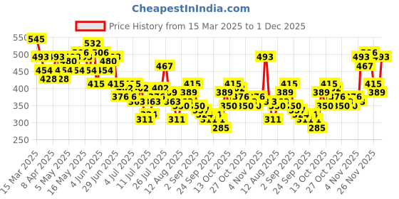 myntra.com Mast & Harbour Printed Drop-Shoulder Sleeves Relaxed Fit T-shirt mast & harbour Price History Graph from 15 Mar 2025 to 1 Dec 2025
