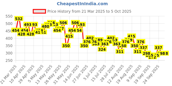 myntra.com Mast & Harbour Printed Drop-Shoulder Sleeves Relaxed Fit T-shirt mast & harbour Price History Graph from 21 Mar 2025 to 4 Oct 2025