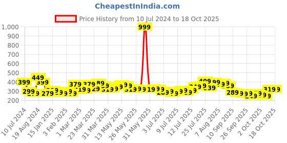 myntra.com Mast & Harbour Printed Drop-Shoulder Sleeves Relaxed T-shirt mast & harbour Price History Graph from 10 Jul 2024 to 18 Oct 2025