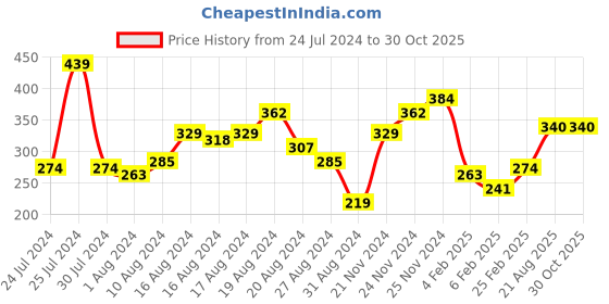 myntra.com Mast & Harbour Printed Drop-Shoulder Sleeves Relaxed T-shirt mast & harbour Price History Graph from 24 Jul 2024 to 30 Oct 2025
