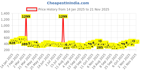 myntra.com Mast & Harbour Printed Drop-Shoulder Sleeves Relaxed T-shirt mast & harbour Price History Graph from 14 Jan 2025 to 21 Nov 2025