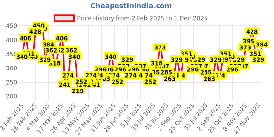 myntra.com Mast & Harbour Printed Drop-Shoulder Sleeves Relaxed T-shirt mast & harbour Price History Graph from 2 Feb 2025 to 30 Nov 2025
