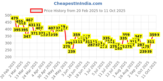 myntra.com Mast & Harbour Printed Drop-Shoulder Sleeves Relaxed T-shirt mast & harbour Price History Graph from 20 Feb 2025 to 11 Oct 2025
