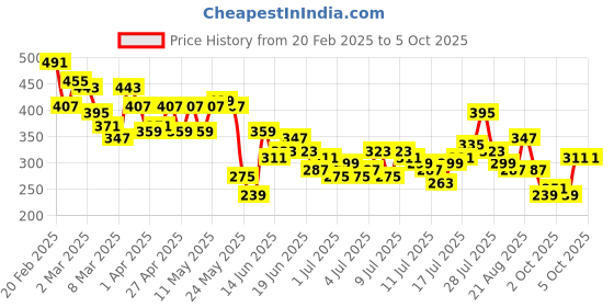 myntra.com Mast & Harbour Printed Drop-Shoulder Sleeves Relaxed T-shirt mast & harbour Price History Graph from 20 Feb 2025 to 4 Oct 2025
