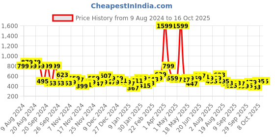 myntra.com Mast & Harbour Printed Drop-Shoulder Sleeves Sweatshirt mast & harbour Price History Graph from 9 Aug 2024 to 16 Oct 2025