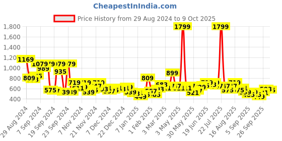 myntra.com Mast & Harbour Printed Drop-Shoulder Sleeves Sweatshirt mast & harbour Price History Graph from 29 Aug 2024 to 9 Oct 2025