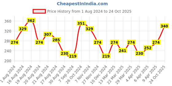 myntra.com Mast & Harbour Printed Drop-Shoulder Sleeves T-shirt mast & harbour Price History Graph from 1 Aug 2024 to 24 Oct 2025