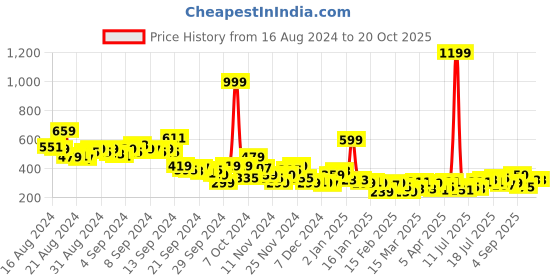 myntra.com Mast & Harbour Printed Drop-Shoulder Sleeves T-shirt mast & harbour Price History Graph from 16 Aug 2024 to 17 Oct 2025