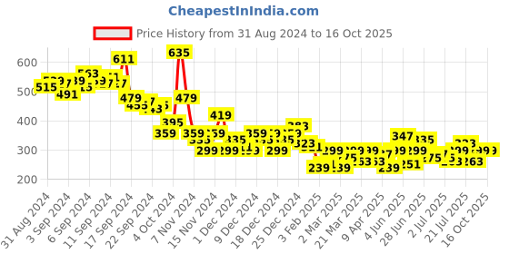 myntra.com Mast & Harbour Printed Drop-Shoulder Sleeves T-shirt mast & harbour Price History Graph from 31 Aug 2024 to 16 Oct 2025