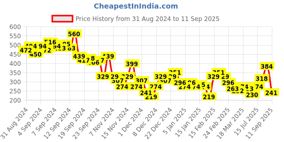 myntra.com Mast & Harbour Printed Drop-Shoulder Sleeves T-shirt mast & harbour Price History Graph from 31 Aug 2024 to 11 Sep 2025