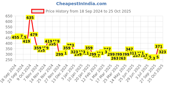 myntra.com Mast & Harbour Printed Drop-Shoulder Sleeves T-shirt mast & harbour Price History Graph from 18 Sep 2024 to 24 Oct 2025