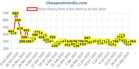myntra.com Mast & Harbour Printed Drop-Shoulder Sleeves T-shirt mast & harbour Price History Graph from 4 Oct 2024 to 21 Oct 2025