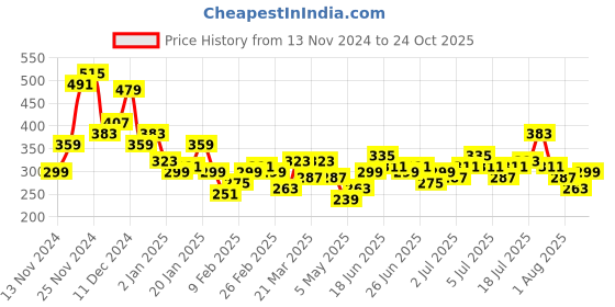 myntra.com Mast & Harbour Printed Drop-Shoulder Sleeves T-Shirt mast & harbour Price History Graph from 13 Nov 2024 to 24 Oct 2025