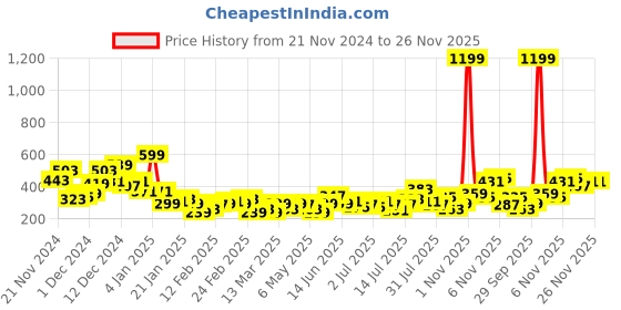 myntra.com Mast & Harbour Printed Drop-Shoulder Sleeves T-shirt mast & harbour Price History Graph from 21 Nov 2024 to 25 Nov 2025